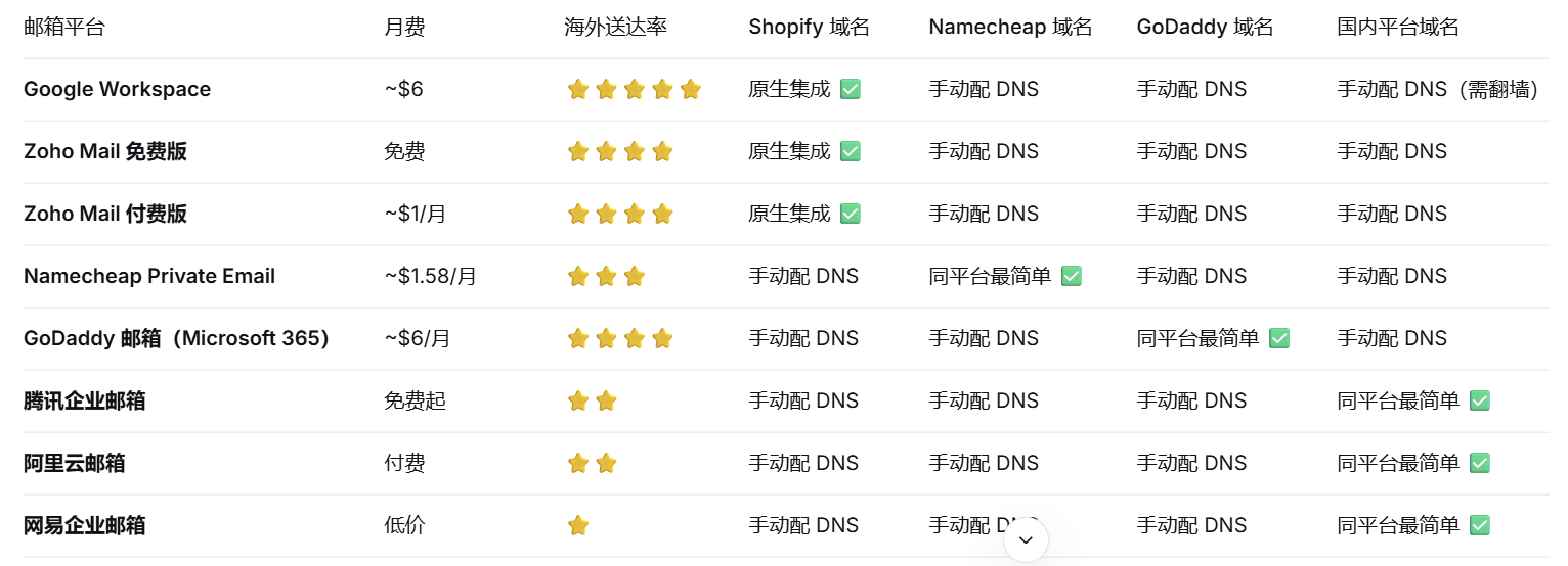 主流邮箱平台横向对比
